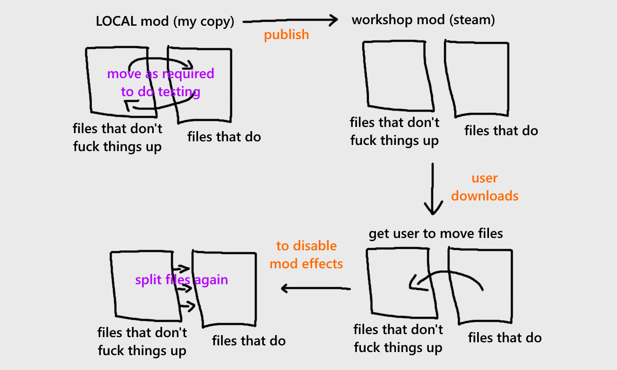 My Workaround for the Limitations of the RoN Mod Manager – MHLoppy