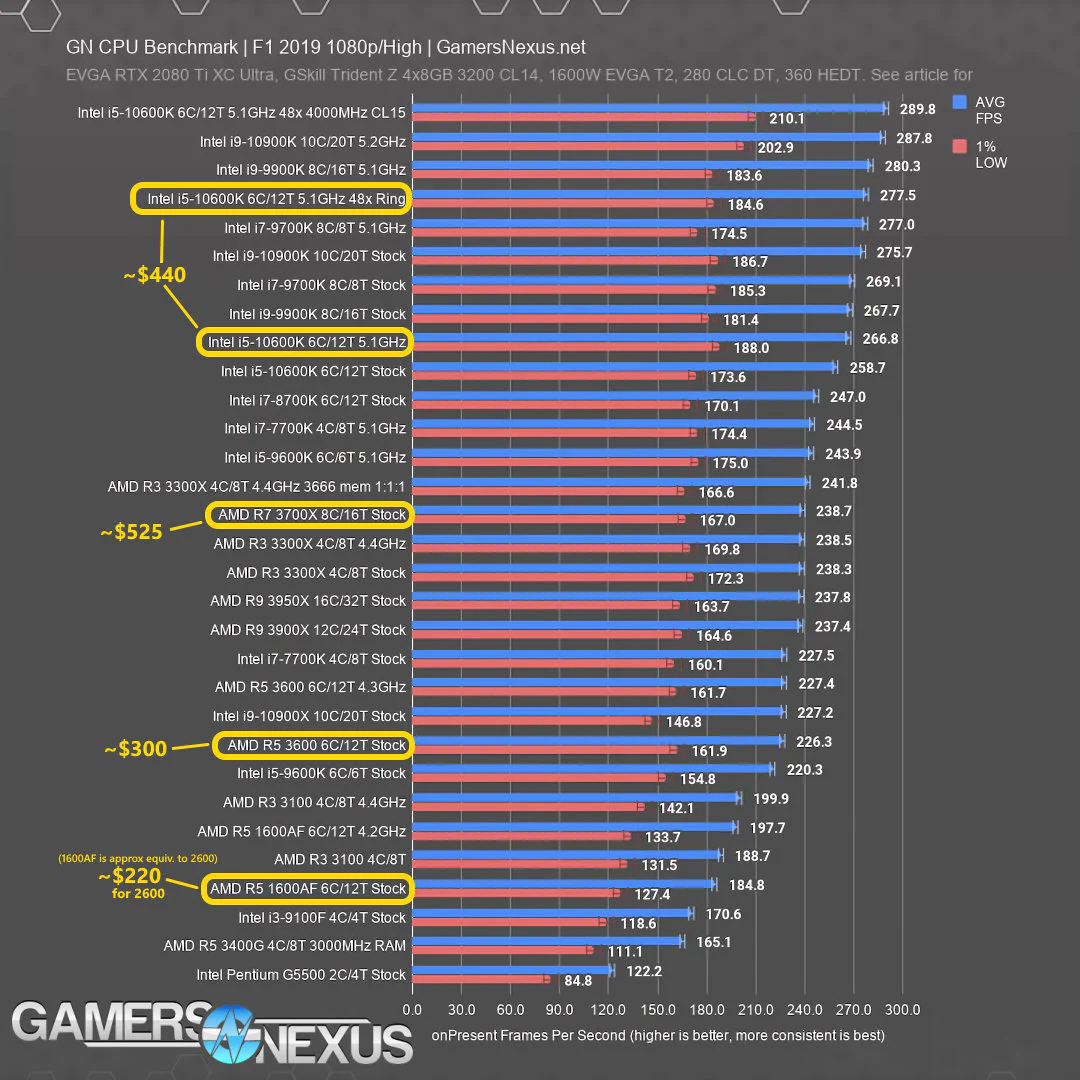 1600 af cpu discount benchmark